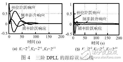 基于賽靈思FPGA 的高階全數(shù)字鎖相環(huán)的設(shè)計與實現(xiàn)