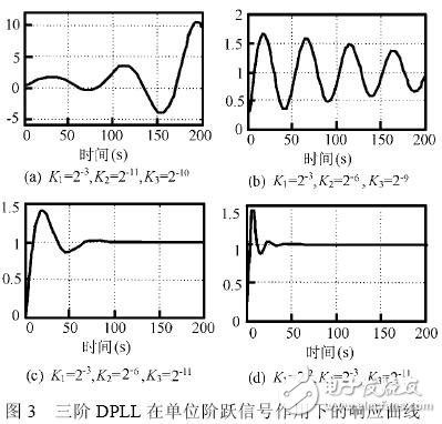 幾種典型參數(shù)所對應(yīng)的鎖相系統(tǒng)穩(wěn)定性分析結(jié)果