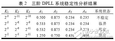 基于賽靈思FPGA 的高階全數(shù)字鎖相環(huán)的設(shè)計與實現(xiàn)