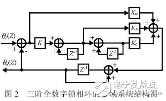 鎖相環(huán)在Z 域的系統(tǒng)結(jié)構(gòu)