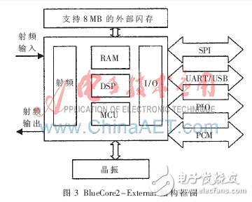 基于DSP與FPGA的藍(lán)牙數(shù)據(jù)采集系統(tǒng)設(shè)計(jì)