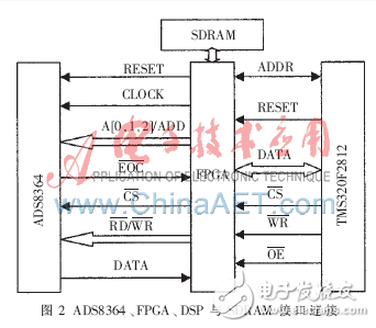 基于DSP與FPGA的藍牙數(shù)據(jù)采集系統(tǒng)設計