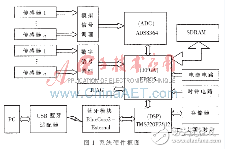 基于DSP與FPGA的藍牙數(shù)據(jù)采集系統(tǒng)設計