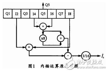 數(shù)字中頻正交采樣及其FPGA實現(xiàn)