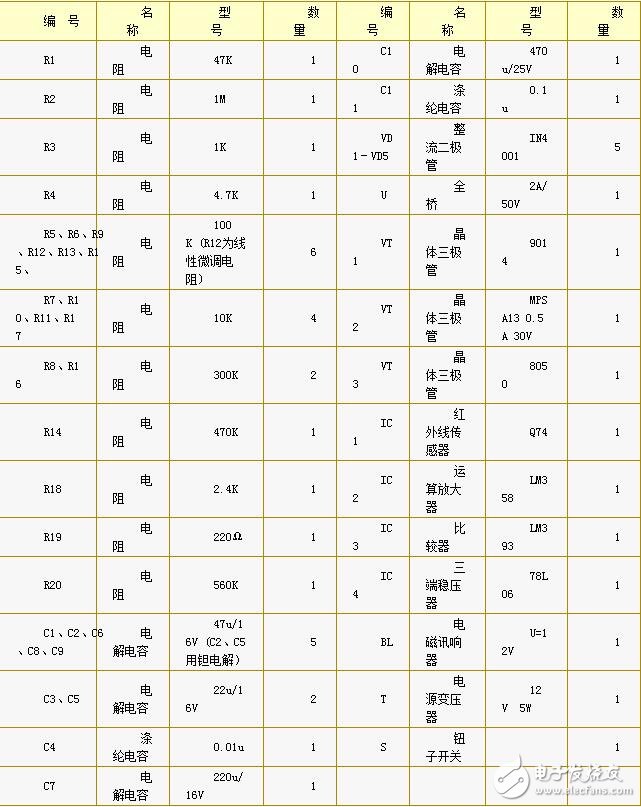 LM358內(nèi)部包括有兩個(gè)獨(dú)立的、高增益、內(nèi)部頻率補(bǔ)償?shù)碾p運(yùn)算放大器，適合于電源電壓范圍很寬的單電源使用，也適用于雙電源工作模式，在推薦的工作條件下，電源電流與電源電壓無關(guān)。它的使用范圍包括傳感放大器、直流增益模塊和其他所有可用單電源供電的使用運(yùn)算放大器的場合。