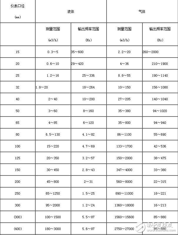 氯氣流量計(jì)流量范圍_氯氣流量計(jì)測(cè)量范圍