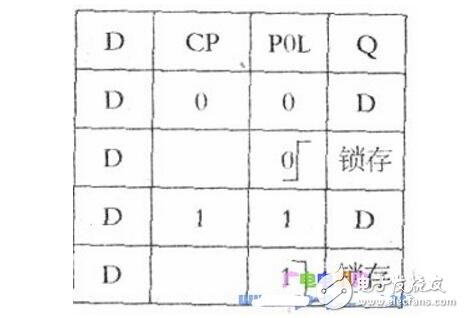 d鎖存器cd4042的正確使用