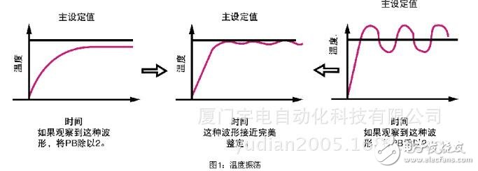 pid算法溫度控制c語言程序