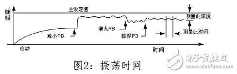 pid算法溫度控制c語言程序