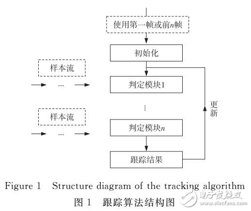 目標(biāo)跟蹤算法的并行優(yōu)化