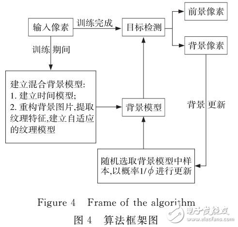 一種自適應(yīng)混合背景模型運(yùn)動(dòng)目標(biāo)檢測