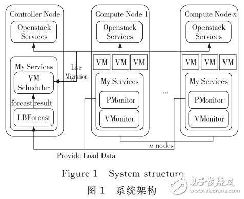 基于負(fù)載預(yù)測的虛擬機(jī)動態(tài)調(diào)度算法研究與實現(xiàn)