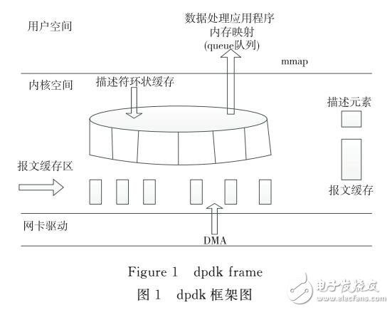 基于Intel dpdk數(shù)據(jù)包捕獲技術(shù)研究