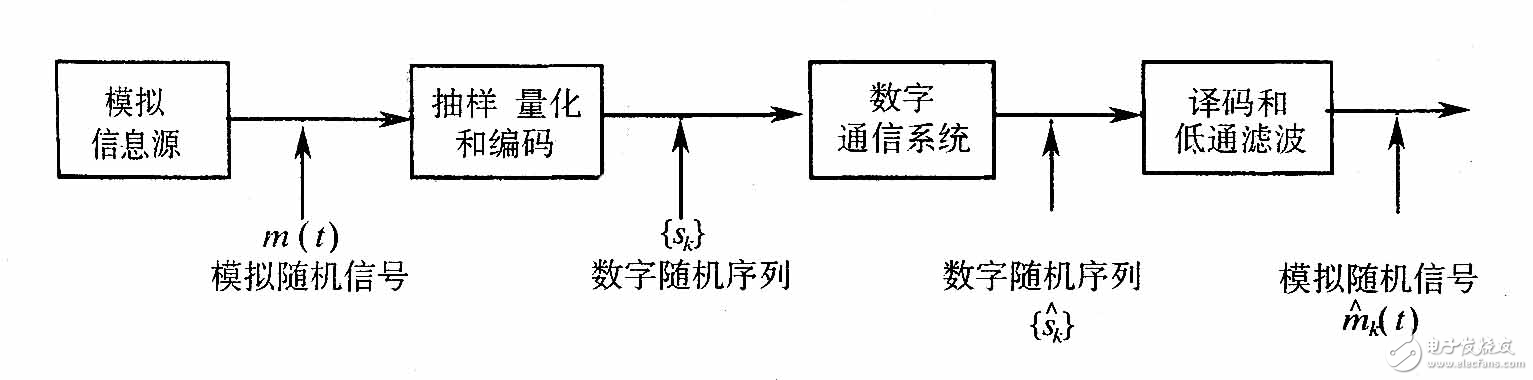 淺談模擬信號的數(shù)字傳輸