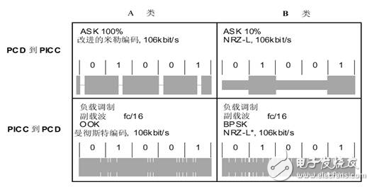 ISO/IEC14443協(xié)議淺談—TYPEA與TYPEB之比較