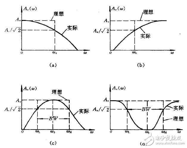 RC有源濾波器的快速設(shè)計分析