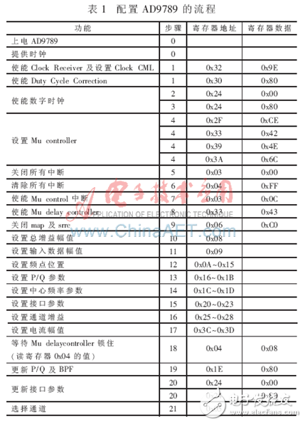 DVB-S射頻調(diào)制的FPGA實現(xiàn)