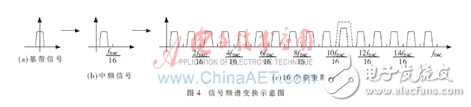 DVB-S射頻調(diào)制的FPGA實(shí)現(xiàn)