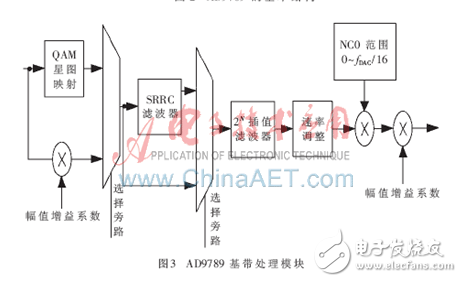 DVB-S射頻調(diào)制的FPGA實(shí)現(xiàn)