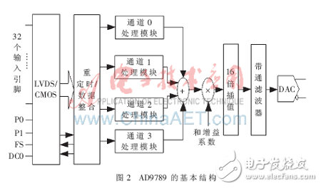 DVB-S射頻調(diào)制的FPGA實(shí)現(xiàn)