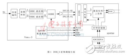 射頻調(diào)制方案