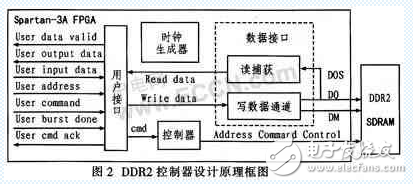 賽靈思FPGA SPARTAN3A 的DDR2接口設(shè)計(jì)