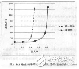 基于FPGA的多時鐘片上網(wǎng)絡虛擬直通路由器設計