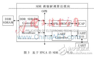 FPGA及動態(tài)可重構技術在軟件無線電中的應用