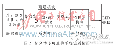 FPGA及動態(tài)可重構技術在軟件無線電中的應用