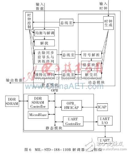 FPGA及動態(tài)可重構(gòu)技術(shù)在軟件無線電中的應(yīng)用