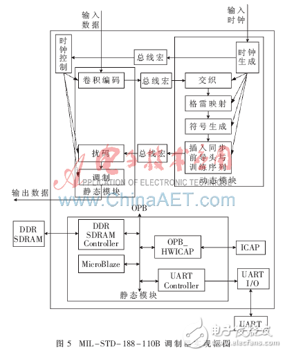 FPGA及動態(tài)可重構(gòu)技術(shù)在軟件無線電中的應(yīng)用