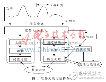 FPGA及動態(tài)可重構技術在軟件無線電中的應用