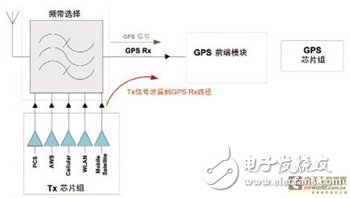 使用前置濾波器LNA模塊改善同步操作GPS的接收器靈敏度