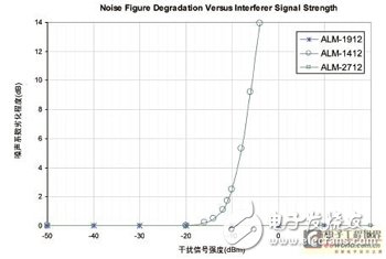 使用前置濾波器LNA模塊改善同步操作GPS的接收器靈敏度