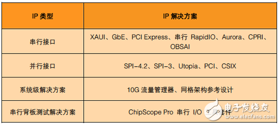 串行背板技術(shù)面臨新挑戰(zhàn) Xilinx推出串行背板解決方案