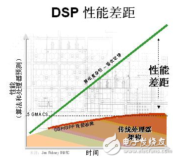 基于FPGA的強大且靈活的數(shù)字信號處理系統(tǒng)設(shè)計