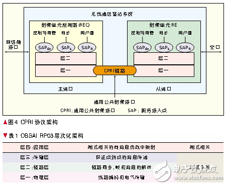 基于FPGA的加速無線通信系統(tǒng)軟基站設(shè)計過程詳解 (2)