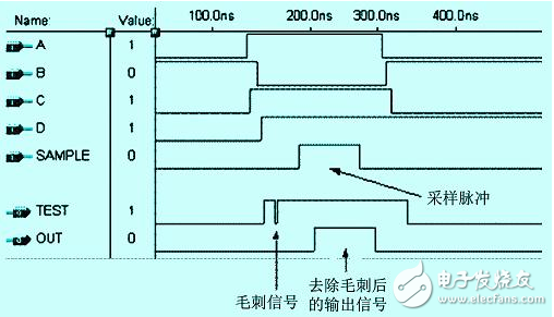 怎么樣才能解決FPGA中的競(jìng)爭(zhēng)冒險(xiǎn)問題？有以下方法！