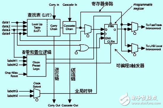 怎么樣才能解決FPGA中的競(jìng)爭(zhēng)冒險(xiǎn)問題？有以下方法！