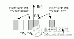 有限帶寬信號采樣和混疊的數(shù)學(xué)分析