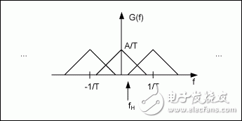 有限帶寬信號(hào)采樣和混疊的數(shù)學(xué)分析