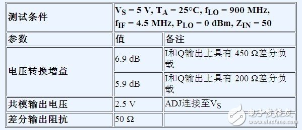 借助差分接口優(yōu)化射頻收發(fā)器設(shè)計性能