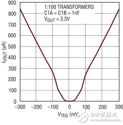 超低電壓能量收集器利用廢熱為無線傳感器供電