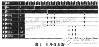 一種適合在FPGA上實(shí)現(xiàn)從RGB到Y(jié)CbCr顏色空間轉(zhuǎn)換的新算法設(shè)計(jì)