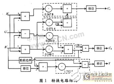 一種適合在FPGA上實(shí)現(xiàn)從RGB到Y(jié)CbCr顏色空間轉(zhuǎn)換的新算法設(shè)計(jì)