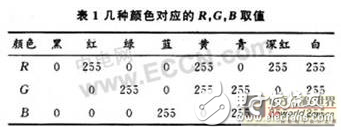 一種適合在FPGA上實(shí)現(xiàn)從RGB到Y(jié)CbCr顏色空間轉(zhuǎn)換的新算法設(shè)計(jì)