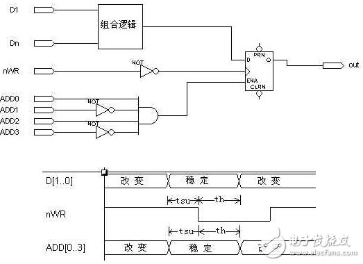 “與”門門控時(shí)鐘轉(zhuǎn)化成全局時(shí)鐘