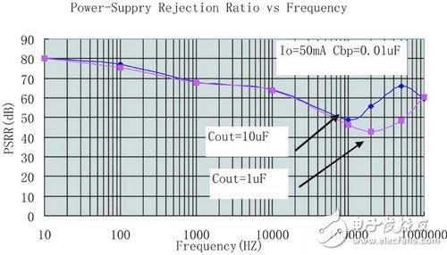 圖6輸出電容對PSRR值的影響