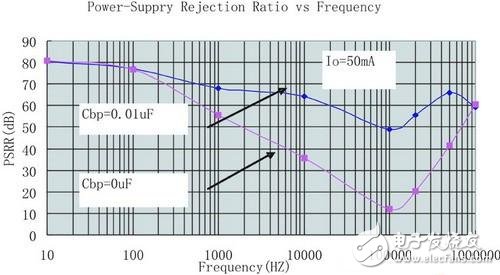 圖4基準旁路電容對PSRR值的影響