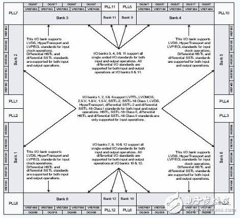  FPGA 內(nèi)部 BANK 的分配情況和每個(gè) BANK 中所支持的 I/O標(biāo)準(zhǔn)